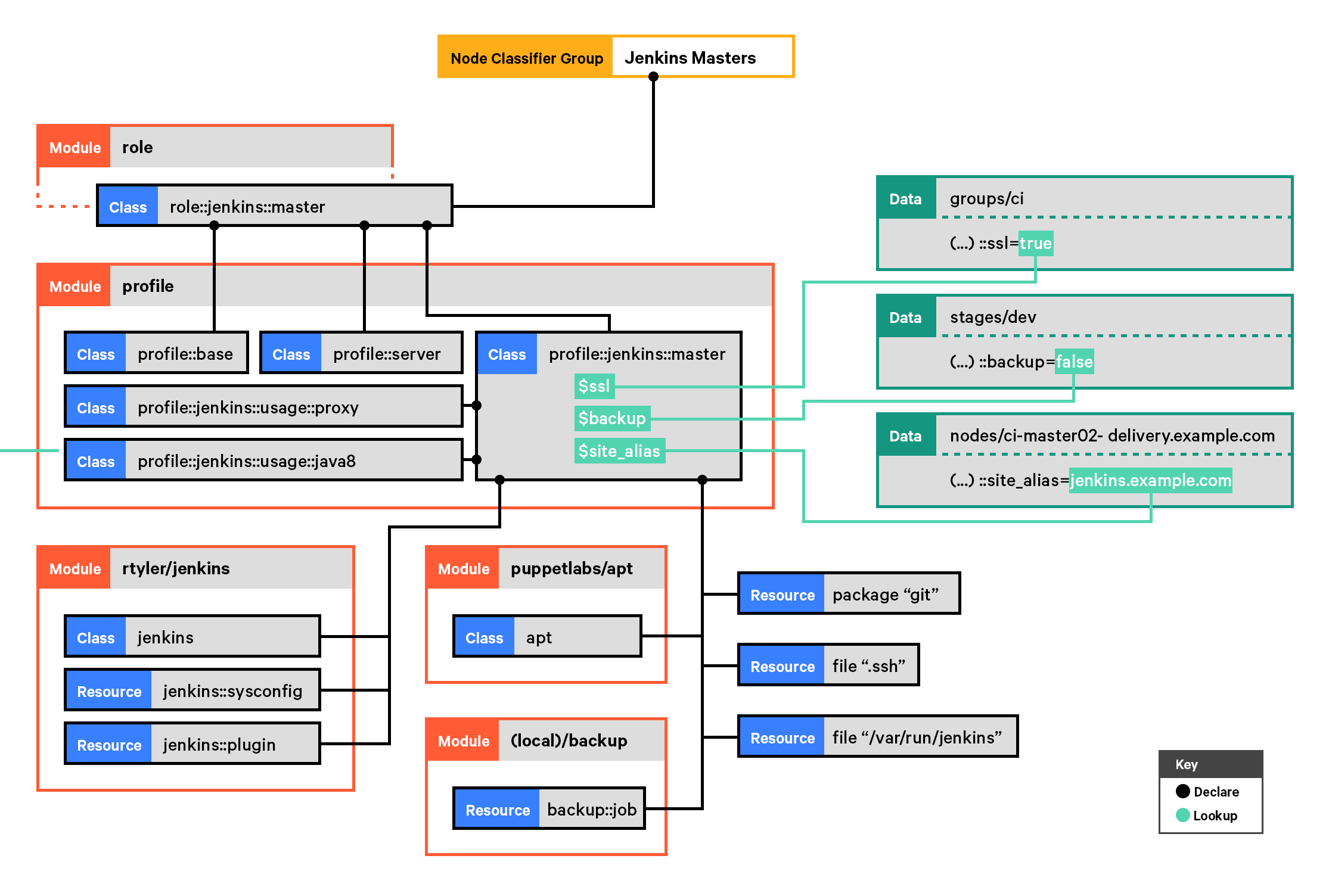 Diagram showing roles, profiles, and component modules as layers between the node classifier and managed resources